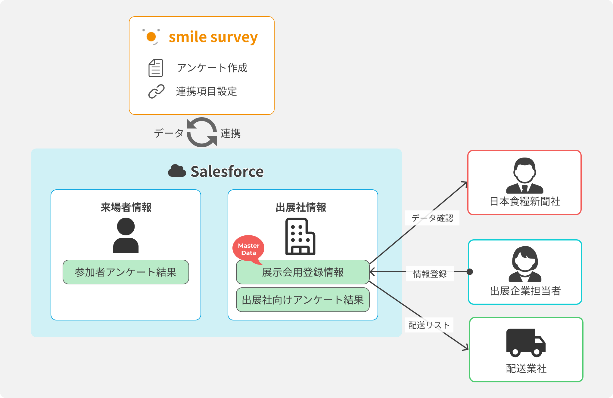 スマイルサーベイ導入事例 株式会社 日本食糧新聞社