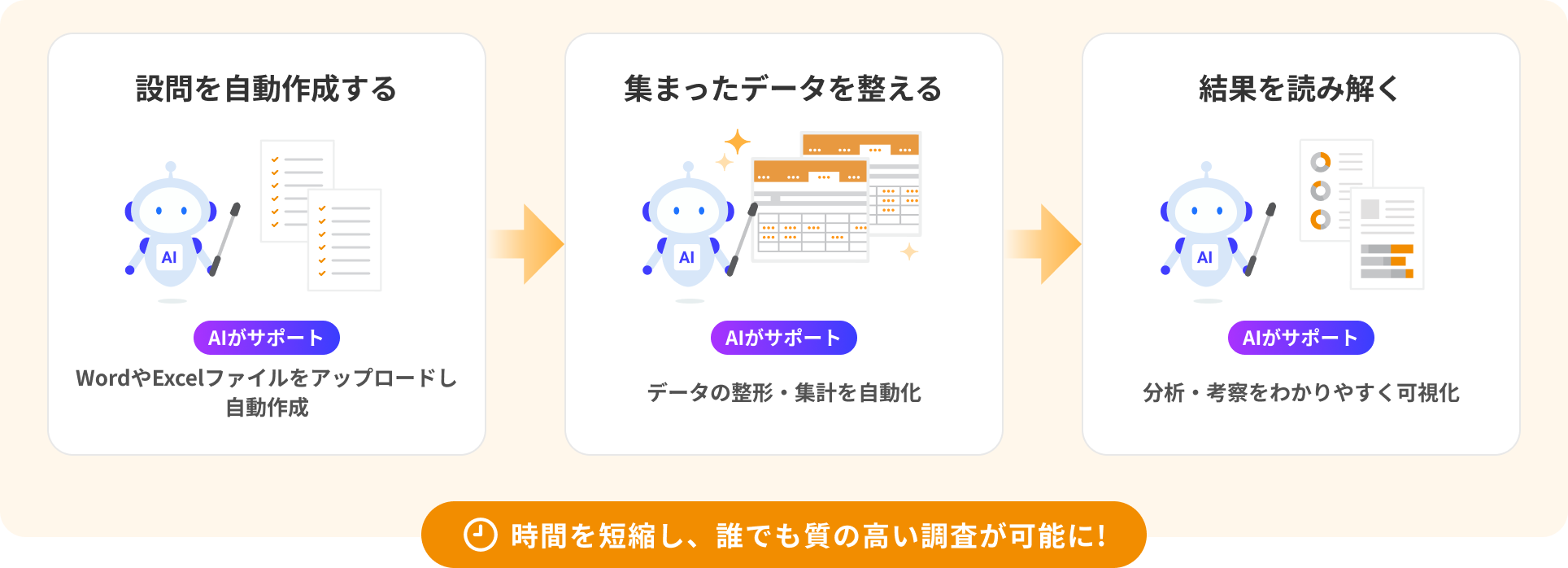 3ステップ：AIが「設問を自動作成する」「集まったデータを整える」「結果を読み解く」をサポート。時間を短縮し、誰でも質の高い調査が可能に！