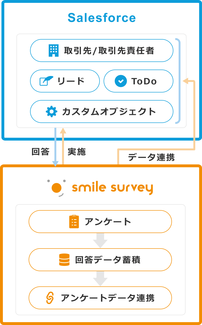 Salesforceとsmile surveyのデータ連携図（スマートフォン表示）
