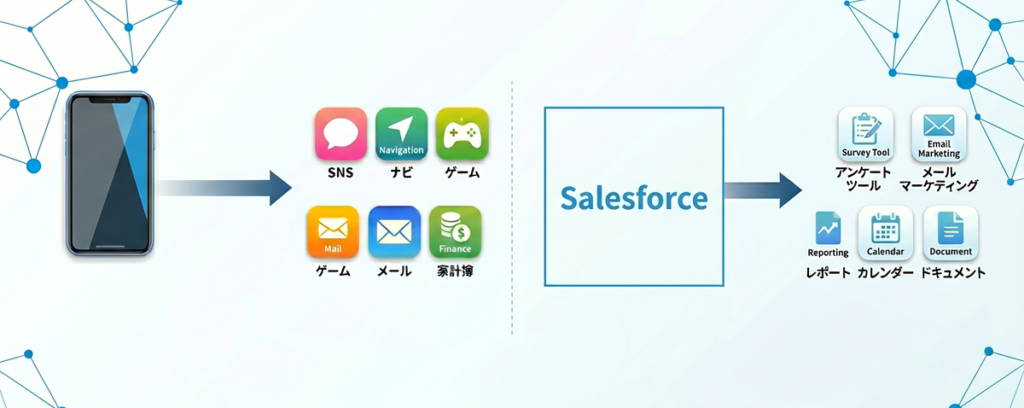 AppExchangeの仕組み(スマホのアプリストアとの比較)