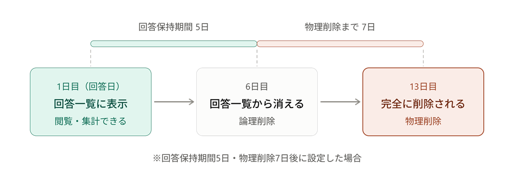 論理削除と物理削除のイメージ画像
